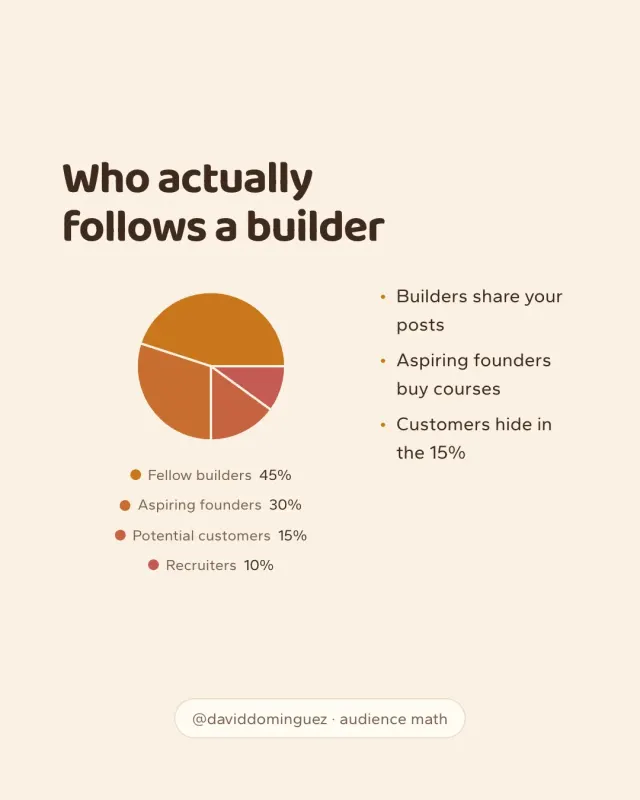 Who actually follows a builder