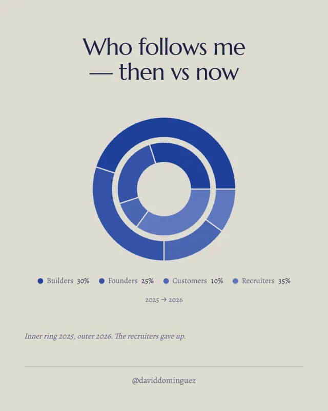 Who follows me — then vs now
