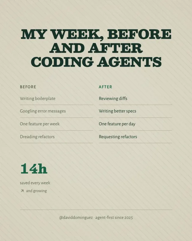 My week, before and after coding agents