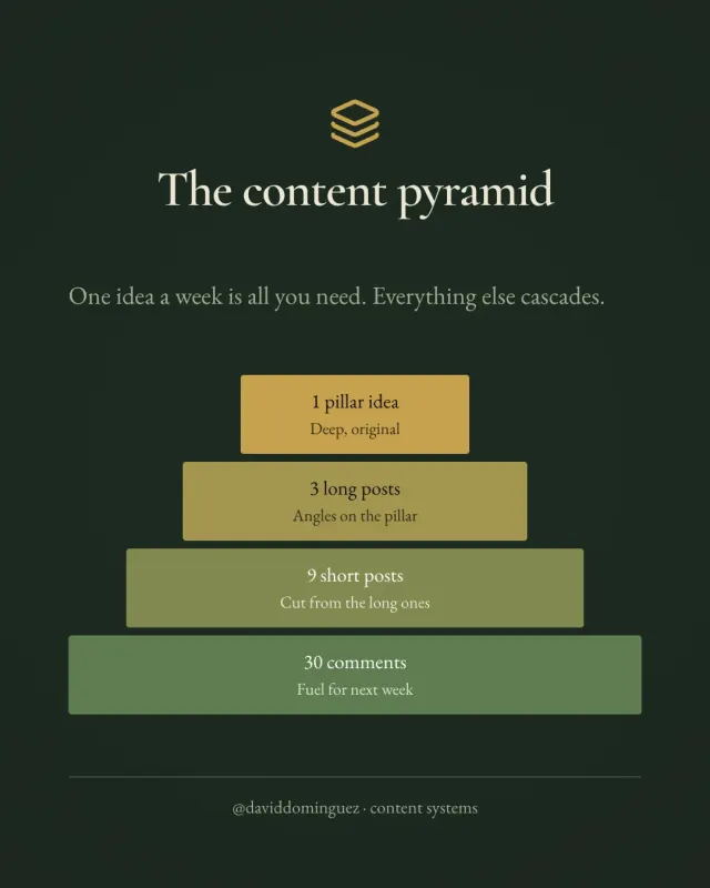 The content pyramid