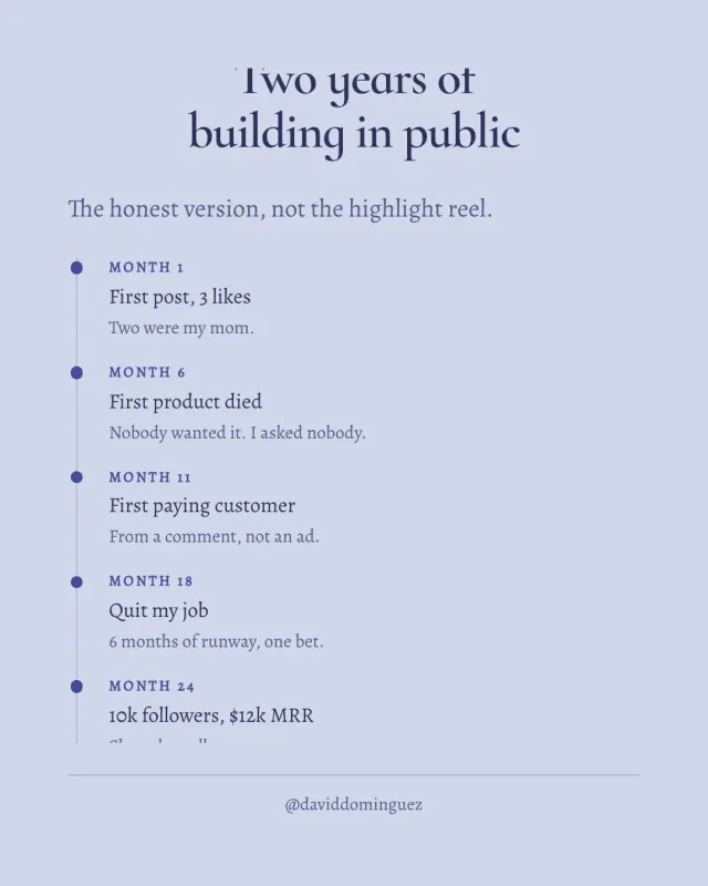 Two years of building in public