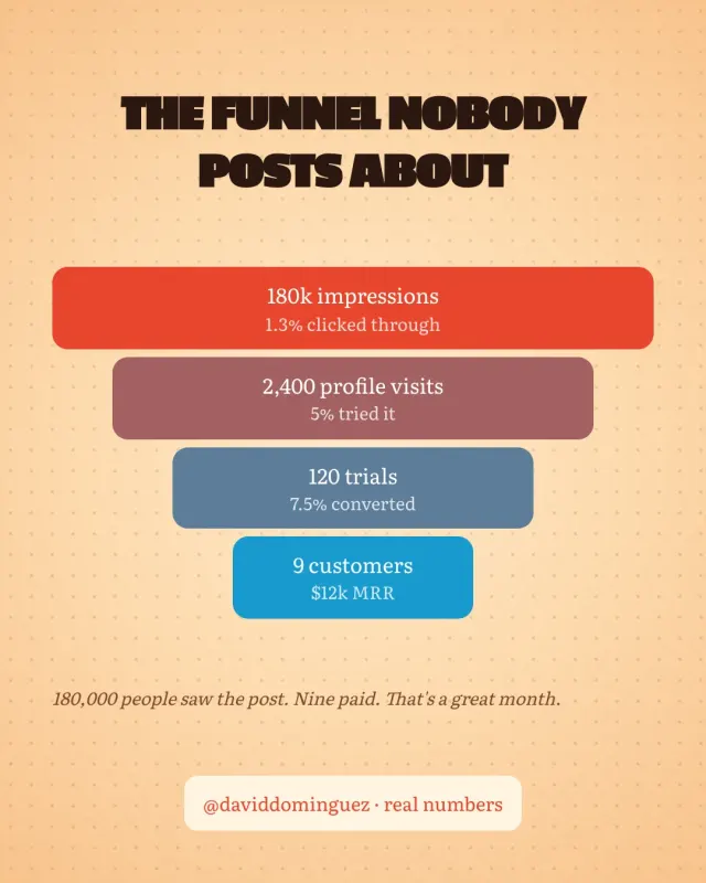 The funnel nobody posts about