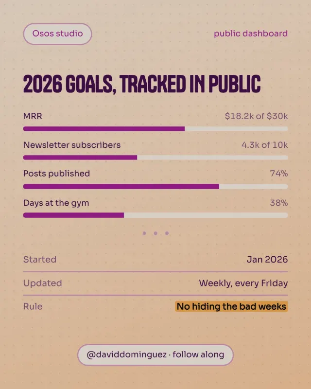 2026 goals, tracked in public