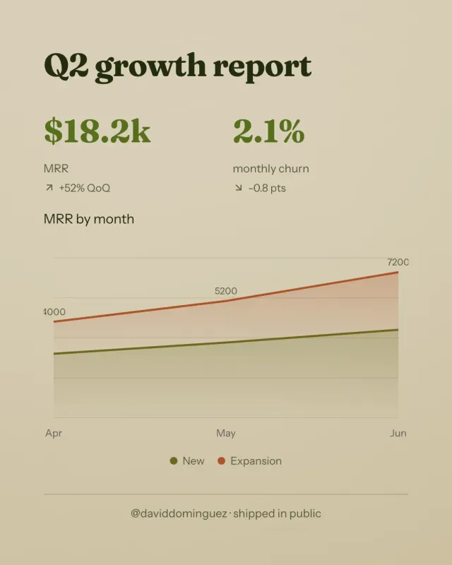 Q2 growth report