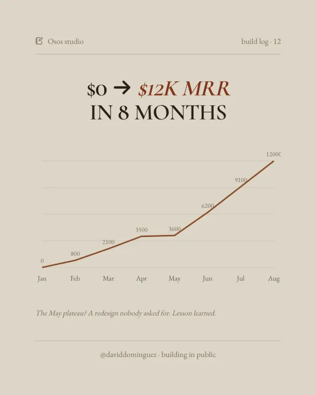$0 → ==$12k MRR== in 8 months