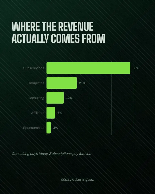 Where the revenue actually comes from