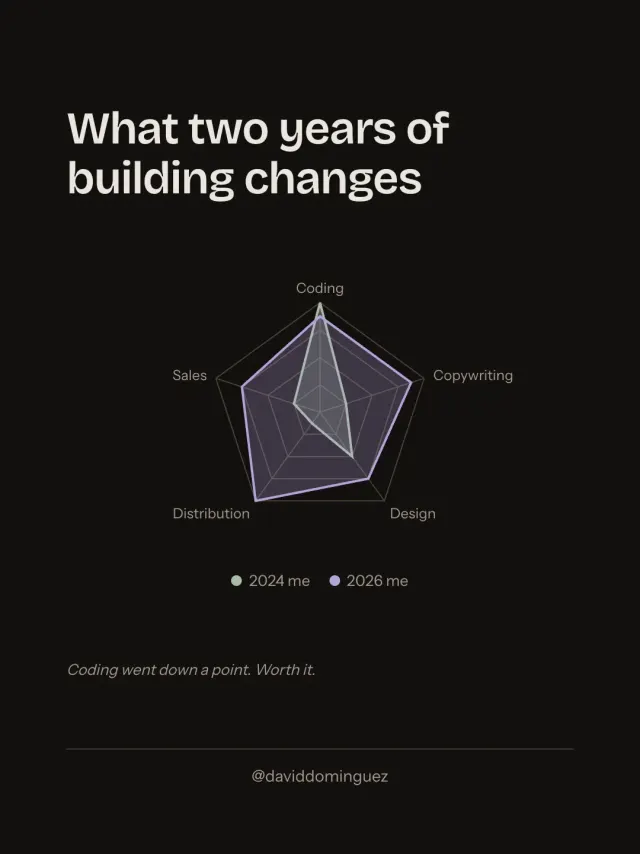 What two years of building changes