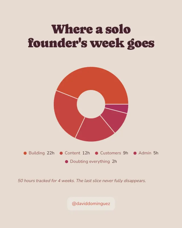 Where a solo founder's week goes